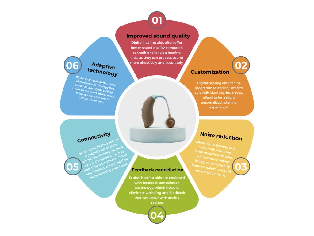What Advantages might Digital Hearing Aid Offer infographic image