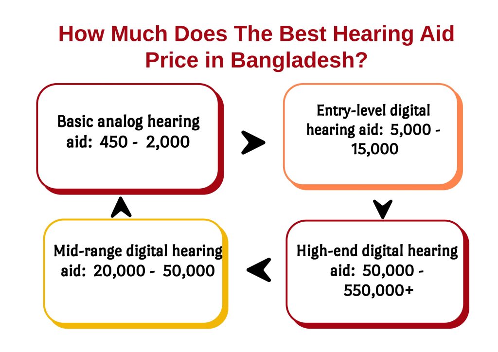 How Much Does The Best Hearing Aid Price in Bangladesh image