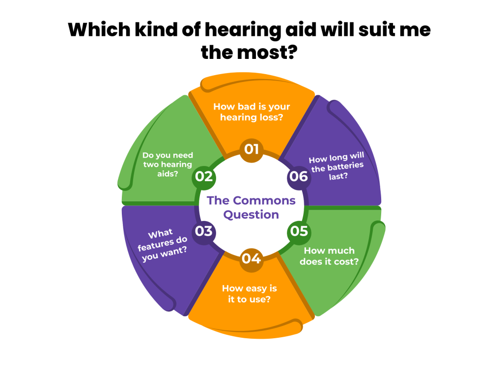 Which kind of hearing aid will suit me the most? what is a hearing aid?